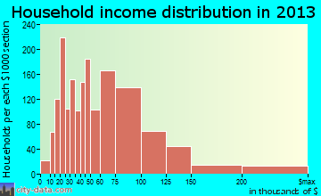 Marana household income distribution