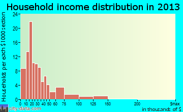 Pinconning household income distribution