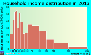 Plymouth household income distribution