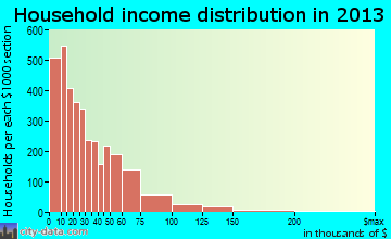 Pontiac household income distribution
