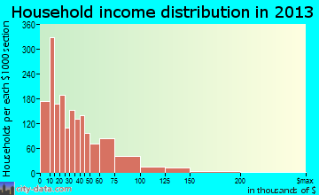 Port Huron household income distribution