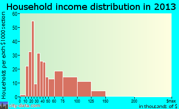 Portland household income distribution