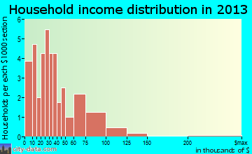 Port Sanilac household income distribution