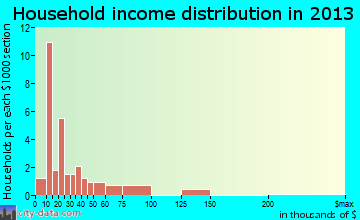 Powers household income distribution