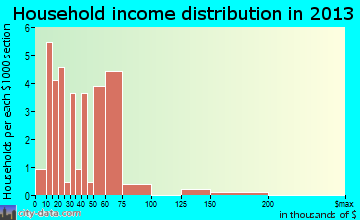 Prescott household income distribution