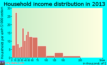 Potterville household income distribution