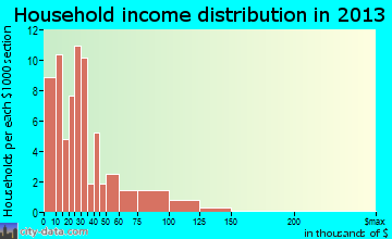 Reading household income distribution