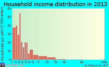 Reed City household income distribution