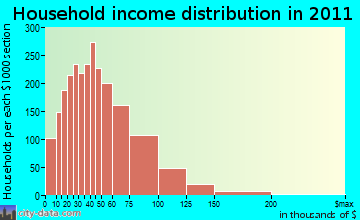 Redford household income distribution