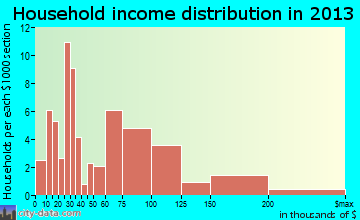 Richland household income distribution