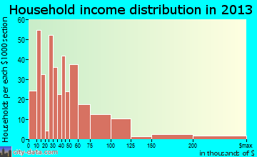 Richmond household income distribution