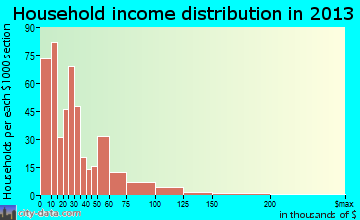 River Rouge household income distribution