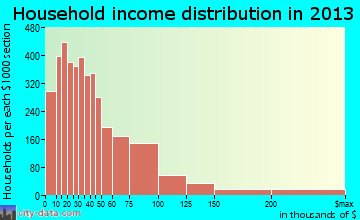 Dothan household income distribution