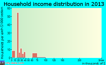 Mayer household income distribution