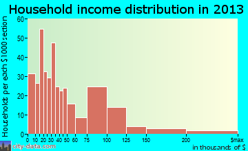 Rockford household income distribution