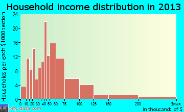 Rockwood household income distribution