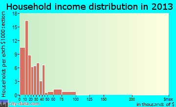 Roscommon household income distribution