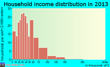 Roosevelt Park household income distribution
