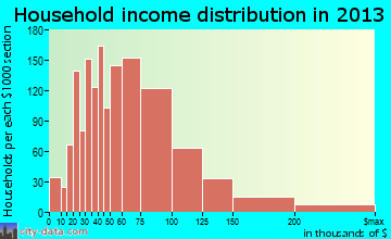 Maricopa household income distribution