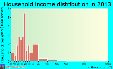Rothbury household income distribution