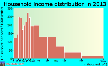 Royal Oak household income distribution