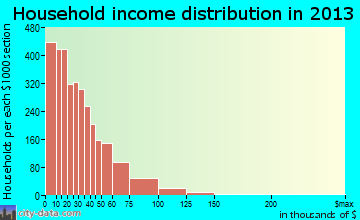 Saginaw household income distribution