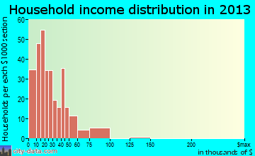 St. Helen household income distribution