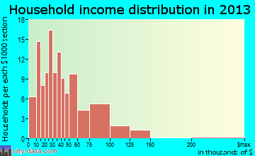 St. Charles household income distribution