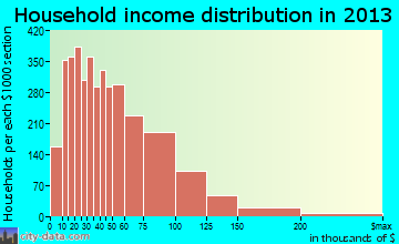 St. Clair Shores household income distribution