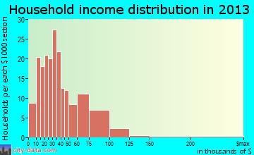St. Ignace household income distribution