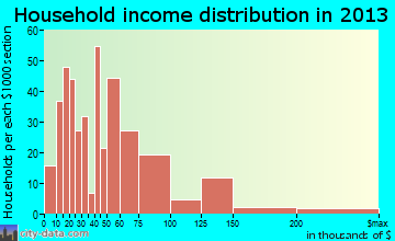 St. Clair household income distribution