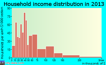 St. Joseph household income distribution