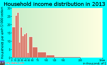 Sandusky household income distribution
