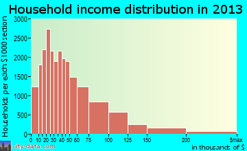 Mesa household income distribution