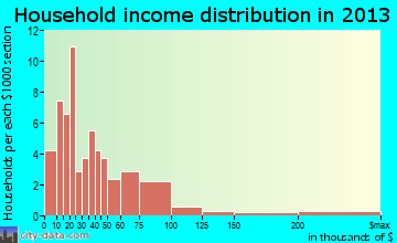 Sanford household income distribution