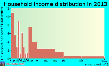 Saugatuck household income distribution