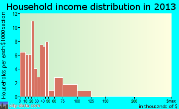 Scottville household income distribution