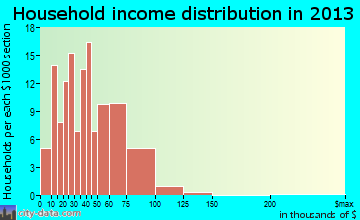 Sebewaing household income distribution