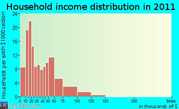 Shelby household income distribution