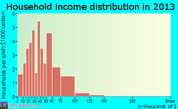 Sheridan household income distribution