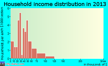 Sherwood household income distribution