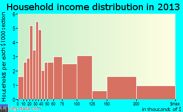 Shoreham household income distribution
