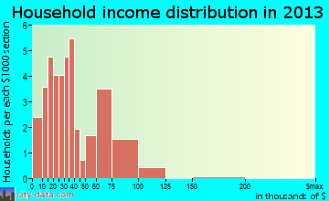 Peck household income distribution