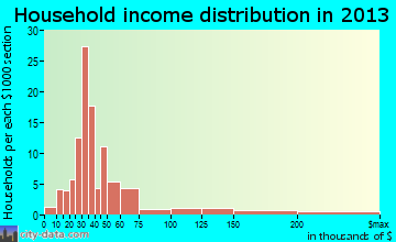 Shorewood-Tower Hills-Harbert, MI household income