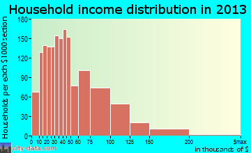 Southgate household income distribution