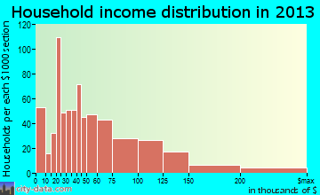 South Lyon household income distribution