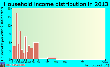 South Range household income distribution