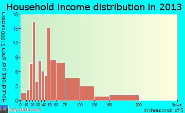 South Rockwood household income distribution