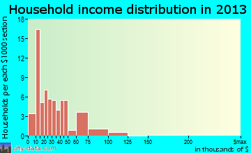 Springport, MI household income