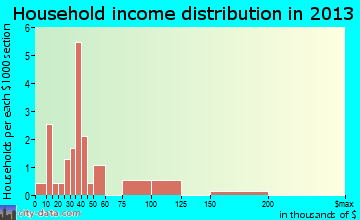 Stanwood household income distribution